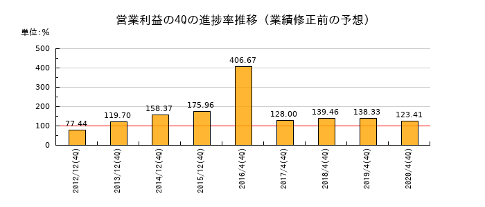 業績修正前の営業利益の4Q進捗率推移
