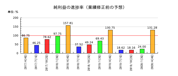 ライクキッズの純利益の進捗率