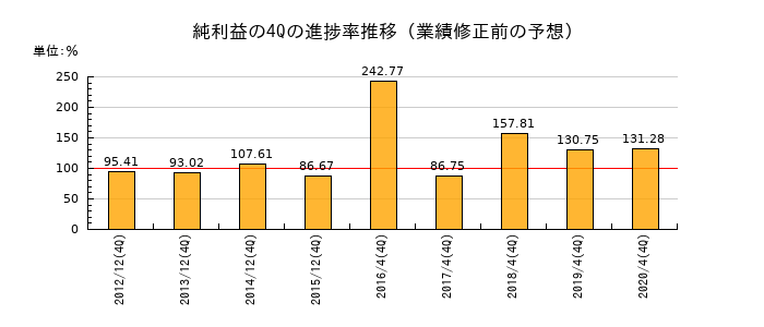 業績修正前の純利益の4Q進捗率推移