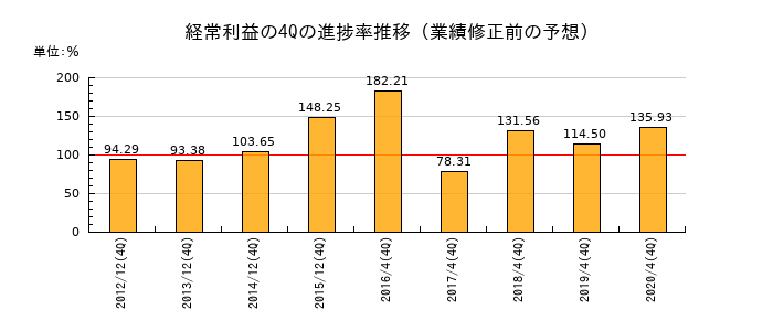 業績修正前の経常利益の4Q進捗率推移