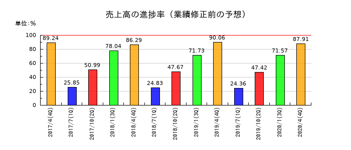ライクキッズの売上高の進捗率