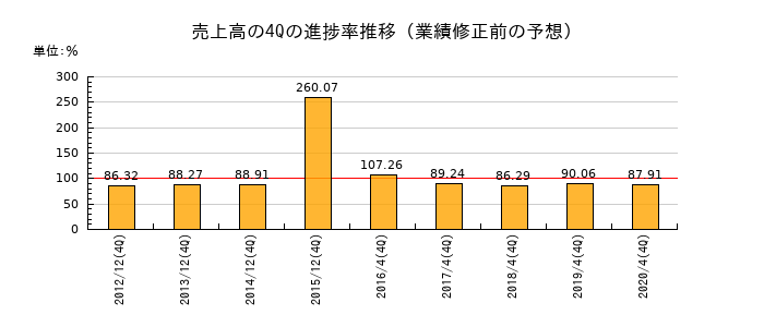 業績修正前の売上高の4Q進捗率推移