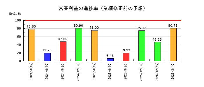 トレンダーズの営業利益の進捗率