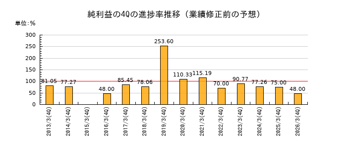 業績修正前の純利益の4Q進捗率推移