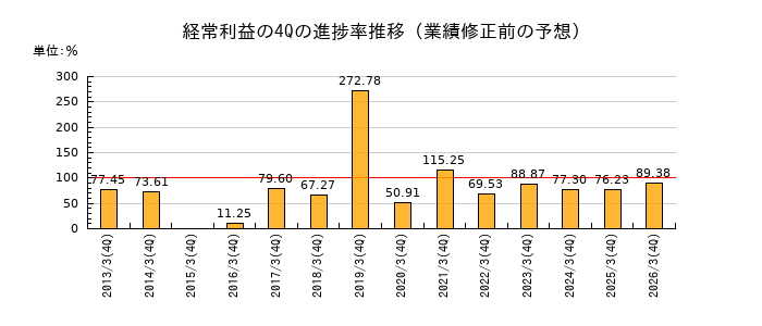 業績修正前の経常利益の4Q進捗率推移