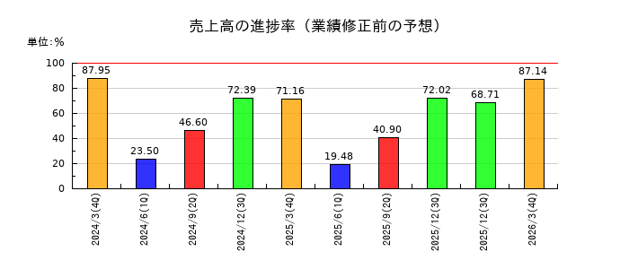 トレンダーズの売上高の進捗率