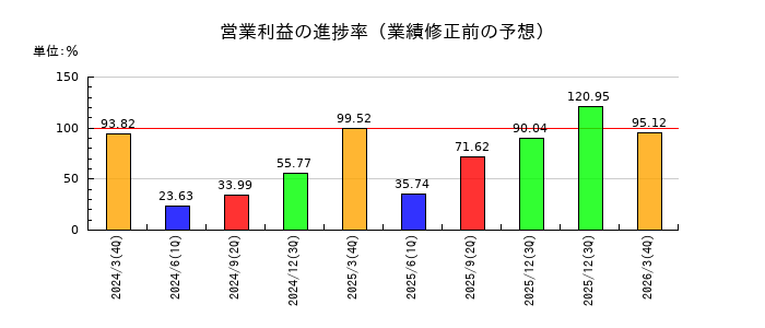 キャリアリンクの営業利益の進捗率