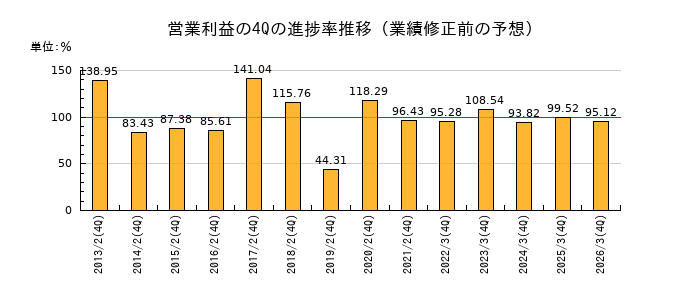 業績修正前の営業利益の4Q進捗率推移