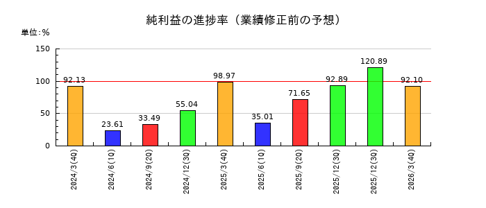 キャリアリンクの純利益の進捗率