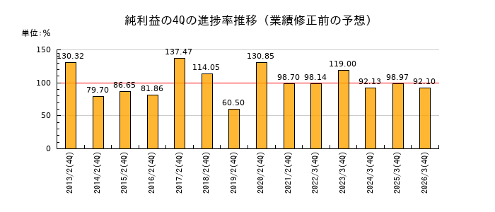 業績修正前の純利益の4Q進捗率推移
