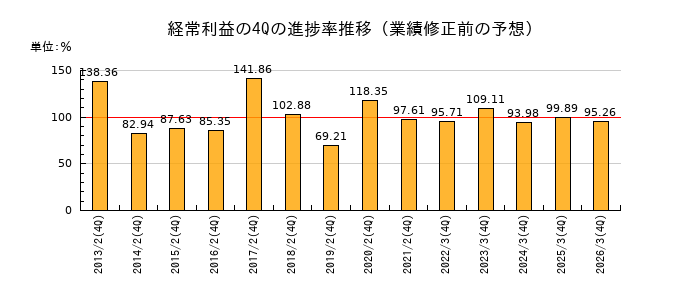 業績修正前の経常利益の4Q進捗率推移