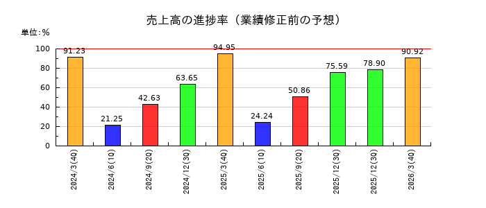 キャリアリンクの売上高の進捗率