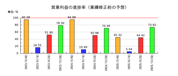 ジェイエスエスの営業利益の進捗率