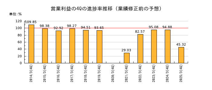 業績修正前の営業利益の4Q進捗率推移