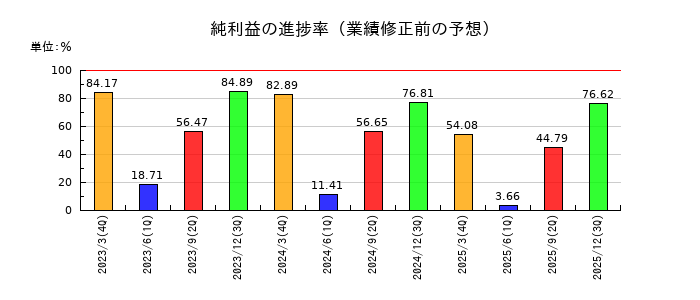 ジェイエスエスの純利益の進捗率