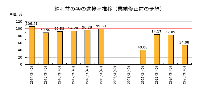 業績修正前の純利益の4Q進捗率推移