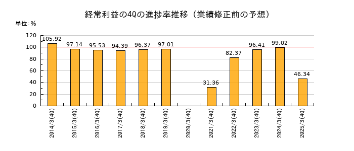 業績修正前の経常利益の4Q進捗率推移