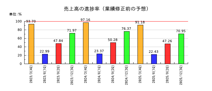ジェイエスエスの売上高の進捗率