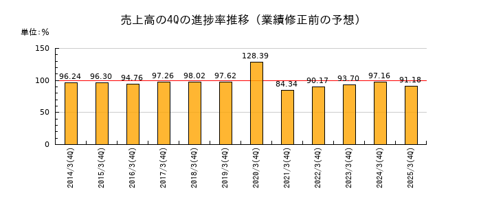 業績修正前の売上高の4Q進捗率推移