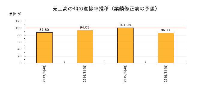業績修正前の売上高の4Q進捗率推移
