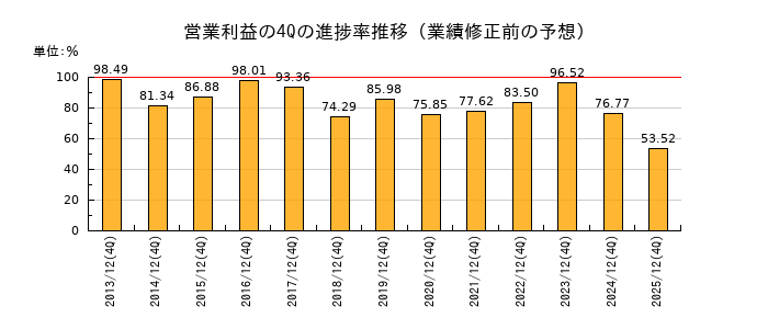 業績修正前の営業利益の4Q進捗率推移