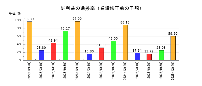 バリューHRの純利益の進捗率