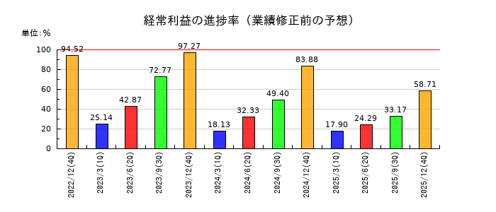 バリューHRの経常利益の進捗率