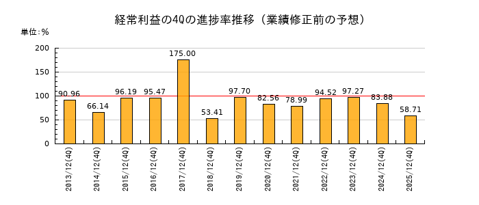業績修正前の経常利益の4Q進捗率推移
