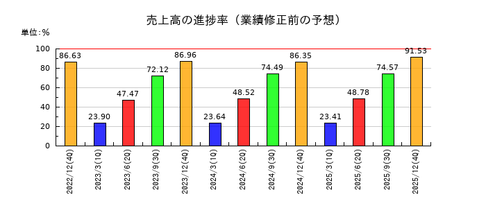 バリューHRの売上高の進捗率