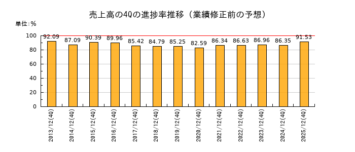 業績修正前の売上高の4Q進捗率推移
