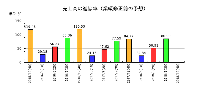 エナリスの売上高の進捗率