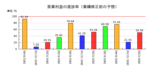 M&Aキャピタルパートナーズの営業利益の進捗率