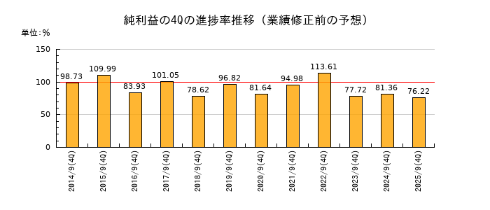 業績修正前の純利益の4Q進捗率推移
