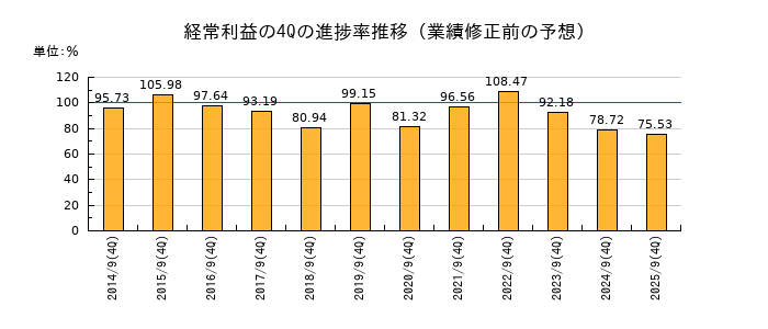業績修正前の経常利益の4Q進捗率推移