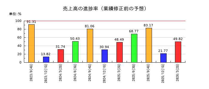 M&Aキャピタルパートナーズの売上高の進捗率