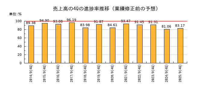 業績修正前の売上高の4Q進捗率推移
