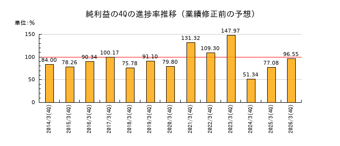 業績修正前の純利益の4Q進捗率推移