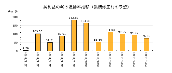 業績修正前の純利益の4Q進捗率推移