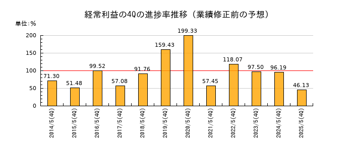 業績修正前の経常利益の4Q進捗率推移