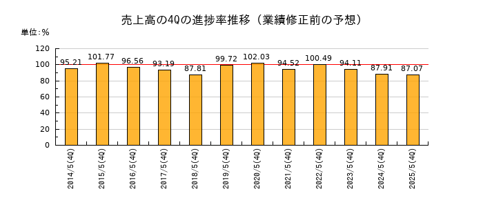 業績修正前の売上高の4Q進捗率推移