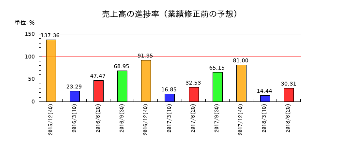オウチーノの売上高の進捗率