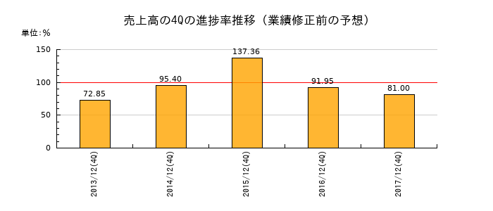 業績修正前の売上高の4Q進捗率推移