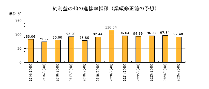 業績修正前の純利益の4Q進捗率推移
