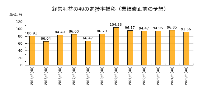 業績修正前の経常利益の4Q進捗率推移