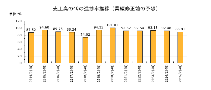 業績修正前の売上高の4Q進捗率推移