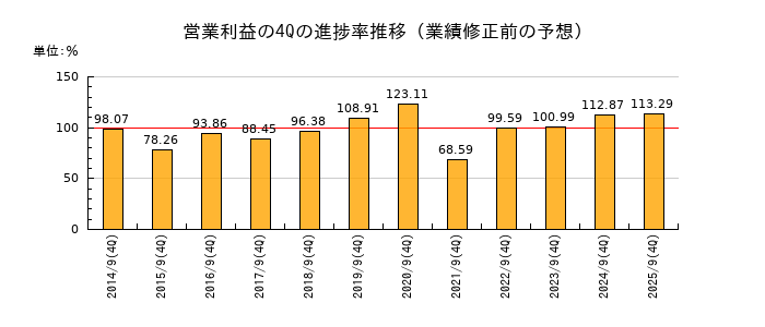 業績修正前の営業利益の4Q進捗率推移