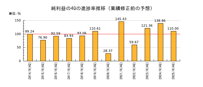 業績修正前の純利益の4Q進捗率推移