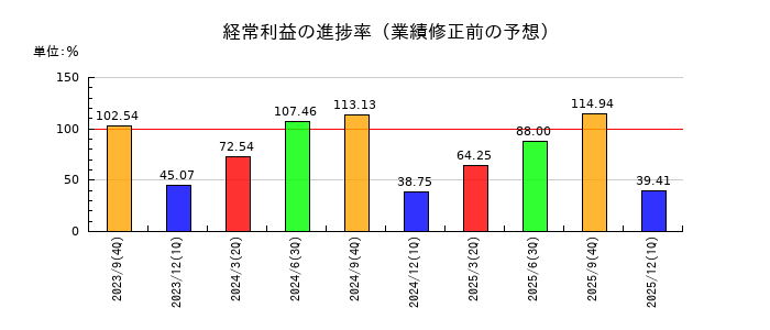 アビストの経常利益の進捗率