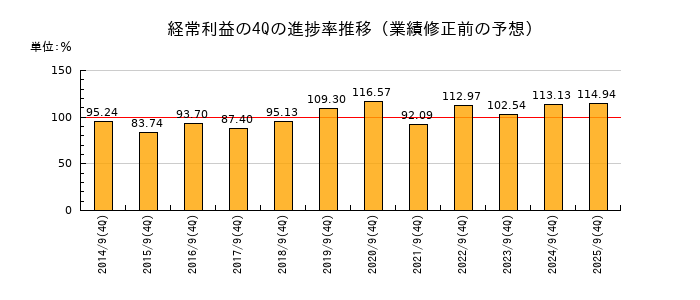 業績修正前の経常利益の4Q進捗率推移