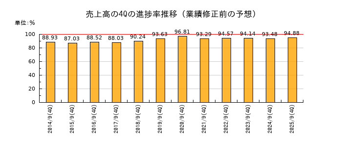 業績修正前の売上高の4Q進捗率推移